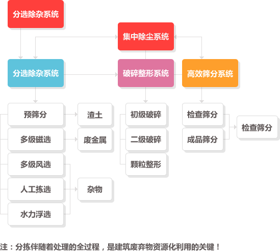 建筑垃圾处理主要环节