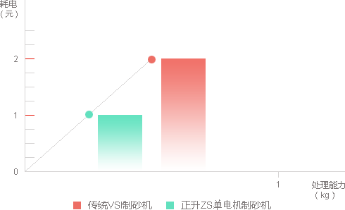 双腔型出料口设计
