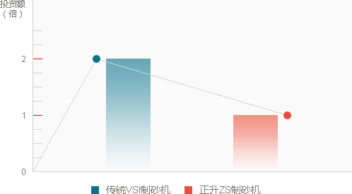 双腔型出料口设计